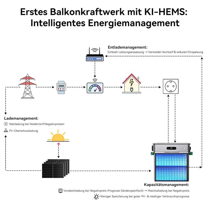 Балконна електростанція з накопичувачем, система управління енергією зі штучним інтелектом, 4MPPT, сонячна потужність 2640 Вт, зарядка змінним струмом 1000 Вт, вихід 800 Вт, LiFePO4 акумулятор 1,92 кВтгод, TOU SF800PRO, 800 Pro