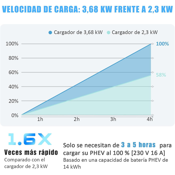 Зарядний кабель EzGoGo Type 2 Schuko 3,68 кВт 1-фазний / 6,1 м / 6-16А, портативна сумка тримач тканина з мікрофібри ремінець для