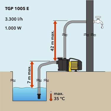 Насос садовий TROTEC TGP 1005 E потужність 3300 л/год, 1000 Вт тиск 4,2 бар, висота підйому 42 м, глибина всмоктування 7 м, водяний насос для бочок для дощової води, цистерн, садових ставків з фільтром