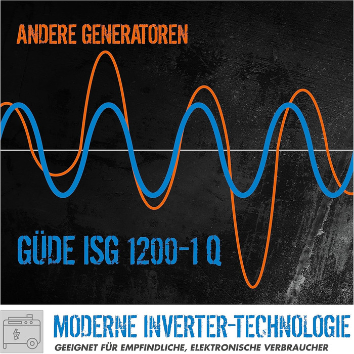 Інверторний генератор Gde ISG 1200-1 Q (4-тактний двигун, бензиновий, 1,3/1,76 (кВт/к.с.), 230 В, 2 шт. USB, макс. 1200 Вт, час роботи до 6 год, бак 3 л, захист від перевантаження, світлодіодний дисплей, аксесуари, вага 12,4 кг)